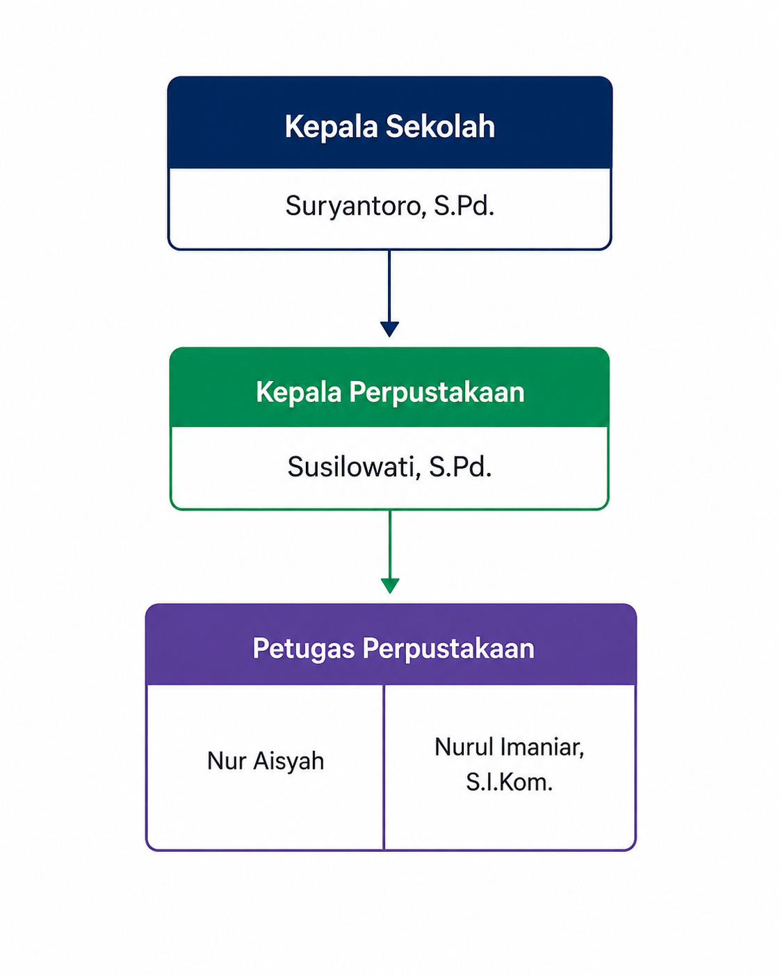 Struktur Organisasi